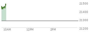 On August 29, 2025, the Nasdaq ended at 21455.552,  down 249.606 points or -1.15%, which was 174.77 points below the open, 57.57 points above the low of the day, and 175.6 points below the high of the day