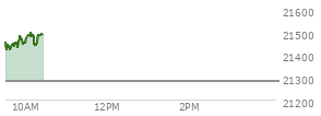 On August 29, 2025, the Nasdaq ended at 21455.552,  down 249.606 points or -1.15%, which was 174.77 points below the open, 57.57 points above the low of the day, and 175.6 points below the high of the day