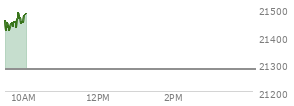 On August 29, 2025, the Nasdaq ended at 21455.552,  down 249.606 points or -1.15%, which was 174.77 points below the open, 57.57 points above the low of the day, and 175.6 points below the high of the day