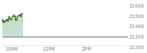 On August 29, 2025, the Nasdaq ended at 21455.552,  down 249.606 points or -1.15%, which was 174.77 points below the open, 57.57 points above the low of the day, and 175.6 points below the high of the day