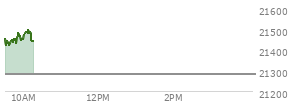 On August 29, 2025, the Nasdaq ended at 21455.552,  down 249.606 points or -1.15%, which was 174.77 points below the open, 57.57 points above the low of the day, and 175.6 points below the high of the day