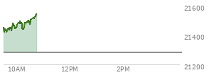 On August 29, 2025, the Nasdaq ended at 21455.552,  down 249.606 points or -1.15%, which was 174.77 points below the open, 57.57 points above the low of the day, and 175.6 points below the high of the day