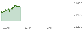 On August 29, 2025, the Nasdaq ended at 21455.552,  down 249.606 points or -1.15%, which was 174.77 points below the open, 57.57 points above the low of the day, and 175.6 points below the high of the day