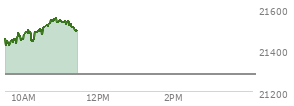 On August 29, 2025, the Nasdaq ended at 21455.552,  down 249.606 points or -1.15%, which was 174.77 points below the open, 57.57 points above the low of the day, and 175.6 points below the high of the day