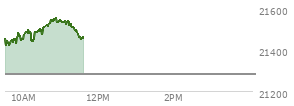 On August 29, 2025, the Nasdaq ended at 21455.552,  down 249.606 points or -1.15%, which was 174.77 points below the open, 57.57 points above the low of the day, and 175.6 points below the high of the day