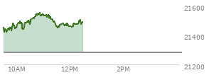 On August 29, 2025, the Nasdaq ended at 21455.552,  down 249.606 points or -1.15%, which was 174.77 points below the open, 57.57 points above the low of the day, and 175.6 points below the high of the day