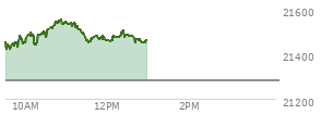 On August 29, 2025, the Nasdaq ended at 21455.552,  down 249.606 points or -1.15%, which was 174.77 points below the open, 57.57 points above the low of the day, and 175.6 points below the high of the day