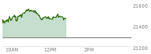 On August 29, 2025, the Nasdaq ended at 21455.552,  down 249.606 points or -1.15%, which was 174.77 points below the open, 57.57 points above the low of the day, and 175.6 points below the high of the day
