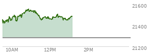 On August 29, 2025, the Nasdaq ended at 21455.552,  down 249.606 points or -1.15%, which was 174.77 points below the open, 57.57 points above the low of the day, and 175.6 points below the high of the day