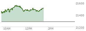 On August 29, 2025, the Nasdaq ended at 21455.552,  down 249.606 points or -1.15%, which was 174.77 points below the open, 57.57 points above the low of the day, and 175.6 points below the high of the day