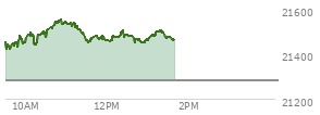 On August 29, 2025, the Nasdaq ended at 21455.552,  down 249.606 points or -1.15%, which was 174.77 points below the open, 57.57 points above the low of the day, and 175.6 points below the high of the day