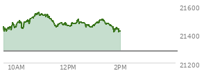 On August 29, 2025, the Nasdaq ended at 21455.552,  down 249.606 points or -1.15%, which was 174.77 points below the open, 57.57 points above the low of the day, and 175.6 points below the high of the day