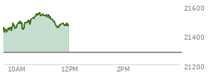 On August 29, 2025, the Nasdaq ended at 21455.552,  down 249.606 points or -1.15%, which was 174.77 points below the open, 57.57 points above the low of the day, and 175.6 points below the high of the day