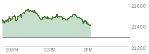 On August 29, 2025, the Nasdaq ended at 21455.552,  down 249.606 points or -1.15%, which was 174.77 points below the open, 57.57 points above the low of the day, and 175.6 points below the high of the day