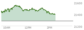 On August 29, 2025, the Nasdaq ended at 21455.552,  down 249.606 points or -1.15%, which was 174.77 points below the open, 57.57 points above the low of the day, and 175.6 points below the high of the day