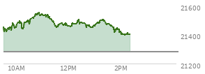 On August 29, 2025, the Nasdaq ended at 21455.552,  down 249.606 points or -1.15%, which was 174.77 points below the open, 57.57 points above the low of the day, and 175.6 points below the high of the day