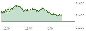 On August 29, 2025, the Nasdaq ended at 21455.552,  down 249.606 points or -1.15%, which was 174.77 points below the open, 57.57 points above the low of the day, and 175.6 points below the high of the day