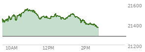 On August 29, 2025, the Nasdaq ended at 21455.552,  down 249.606 points or -1.15%, which was 174.77 points below the open, 57.57 points above the low of the day, and 175.6 points below the high of the day