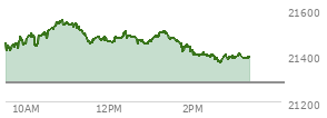 On August 29, 2025, the Nasdaq ended at 21455.552,  down 249.606 points or -1.15%, which was 174.77 points below the open, 57.57 points above the low of the day, and 175.6 points below the high of the day