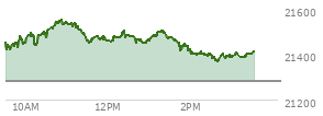 On August 29, 2025, the Nasdaq ended at 21455.552,  down 249.606 points or -1.15%, which was 174.77 points below the open, 57.57 points above the low of the day, and 175.6 points below the high of the day