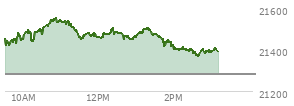 On August 29, 2025, the Nasdaq ended at 21455.552,  down 249.606 points or -1.15%, which was 174.77 points below the open, 57.57 points above the low of the day, and 175.6 points below the high of the day