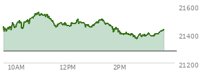 On August 29, 2025, the Nasdaq ended at 21455.552,  down 249.606 points or -1.15%, which was 174.77 points below the open, 57.57 points above the low of the day, and 175.6 points below the high of the day