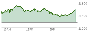 On August 29, 2025, the Nasdaq ended at 21455.552,  down 249.606 points or -1.15%, which was 174.77 points below the open, 57.57 points above the low of the day, and 175.6 points below the high of the day