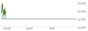 On August 29, 2025, the Nasdaq ended at 21455.552,  down 249.606 points or -1.15%, which was 174.77 points below the open, 57.57 points above the low of the day, and 175.6 points below the high of the day