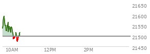 On August 29, 2025, the Nasdaq ended at 21455.552,  down 249.606 points or -1.15%, which was 174.77 points below the open, 57.57 points above the low of the day, and 175.6 points below the high of the day