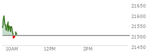 On August 29, 2025, the Nasdaq ended at 21455.552,  down 249.606 points or -1.15%, which was 174.77 points below the open, 57.57 points above the low of the day, and 175.6 points below the high of the day