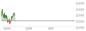 On August 29, 2025, the Nasdaq ended at 21455.552,  down 249.606 points or -1.15%, which was 174.77 points below the open, 57.57 points above the low of the day, and 175.6 points below the high of the day