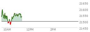 On August 29, 2025, the Nasdaq ended at 21455.552,  down 249.606 points or -1.15%, which was 174.77 points below the open, 57.57 points above the low of the day, and 175.6 points below the high of the day