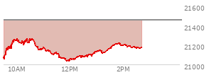 At 04:00 PM EST, the Nasdaq last traded at 21455.552,  down 249.606 points or -1.15%, which is 174.78 points below the open, 57.57 points above the low of the day, and 175.6 points below the high of the day