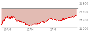 At 12:21 PM EST, the Nasdaq last traded at 21088.425,  down 367.127 points or -1.71%, which is 1.85 points above the open, 55.38 points above the low of the day, and 195.67 points below the high of the day