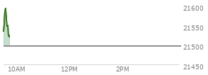 At 04:00 PM EST, the Nasdaq last traded at 21279.63,  down 175.922 points or -0.82%, which is 193.06 points above the open, 246.58 points above the low of the day, and 14.06 points below the high of the day