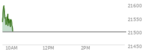 At 04:00 PM EST, the Nasdaq last traded at 21279.63,  down 175.922 points or -0.82%, which is 193.06 points above the open, 246.58 points above the low of the day, and 14.06 points below the high of the day