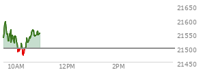 At 04:00 PM EST, the Nasdaq last traded at 21279.63,  down 175.922 points or -0.82%, which is 193.06 points above the open, 246.58 points above the low of the day, and 14.06 points below the high of the day