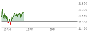 At 04:00 PM EST, the Nasdaq last traded at 21279.63,  down 175.922 points or -0.82%, which is 193.06 points above the open, 246.58 points above the low of the day, and 14.06 points below the high of the day