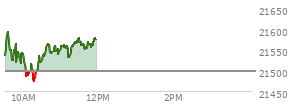 At 04:00 PM EST, the Nasdaq last traded at 21279.63,  down 175.922 points or -0.82%, which is 193.06 points above the open, 246.58 points above the low of the day, and 14.06 points below the high of the day