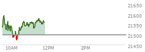 At 04:00 PM EST, the Nasdaq last traded at 21279.63,  down 175.922 points or -0.82%, which is 193.06 points above the open, 246.58 points above the low of the day, and 14.06 points below the high of the day