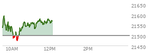 At 04:00 PM EST, the Nasdaq last traded at 21279.63,  down 175.922 points or -0.82%, which is 193.06 points above the open, 246.58 points above the low of the day, and 14.06 points below the high of the day