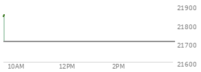 At 04:00 PM EST, the Nasdaq last traded at 21497.727,  up 218.097 points or 1.03%, which is 36.1 points above the open, 126.75 points above the low of the day, and 56.26 points below the high of the day