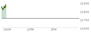 At 04:00 PM EST, the Nasdaq last traded at 21497.727,  up 218.097 points or 1.03%, which is 36.1 points above the open, 126.75 points above the low of the day, and 56.26 points below the high of the day