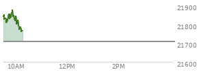 At 04:00 PM EST, the Nasdaq last traded at 21497.727,  up 218.097 points or 1.03%, which is 36.1 points above the open, 126.75 points above the low of the day, and 56.26 points below the high of the day