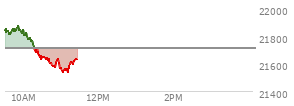 At 04:00 PM EST, the Nasdaq last traded at 21497.727,  up 218.097 points or 1.03%, which is 36.1 points above the open, 126.75 points above the low of the day, and 56.26 points below the high of the day