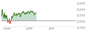 At 10:59 AM EST, the Nasdaq last traded at 21547.6,  up 49.873 points or 0.23%, which is 7.69 points above the open, 78.2 points above the low of the day, and 57.91 points below the high of the day