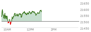 At 11:21 AM EST, the Nasdaq last traded at 21562.557,  up 64.83 points or 0.30%, which is 22.65 points above the open, 93.15 points above the low of the day, and 42.95 points below the high of the day