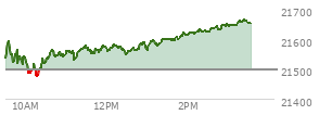 At 01:31 PM EST, the Nasdaq last traded at 21598.06,  up 100.333 points or 0.47%, which is 58.15 points above the open, 128.66 points above the low of the day, and 7.45 points below the high of the day