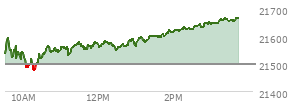 At 01:45 PM EST, the Nasdaq last traded at 21602.07,  up 104.343 points or 0.49%, which is 62.16 points above the open, 132.67 points above the low of the day, and 5.06 points below the high of the day