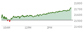 At 02:15 PM EST, the Nasdaq last traded at 21625.264,  up 127.537 points or 0.59%, which is 85.35 points above the open, 155.86 points above the low of the day, and 1.37 points below the high of the day